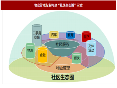 2018年我国物业管理行业发展趋势分析