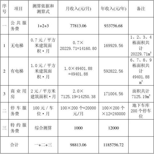 苏建艳阳居物业管理服务费收入测算表